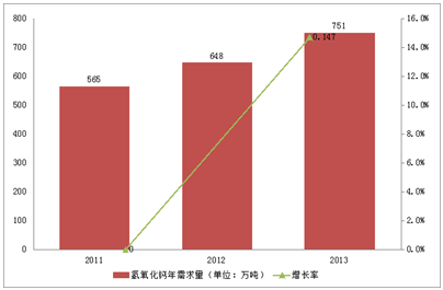 氫氧化鈣行業(yè)市場需求以15%左右的增長速度發(fā)展